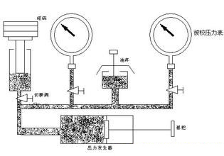 活塞式壓力計的生產鑒定！